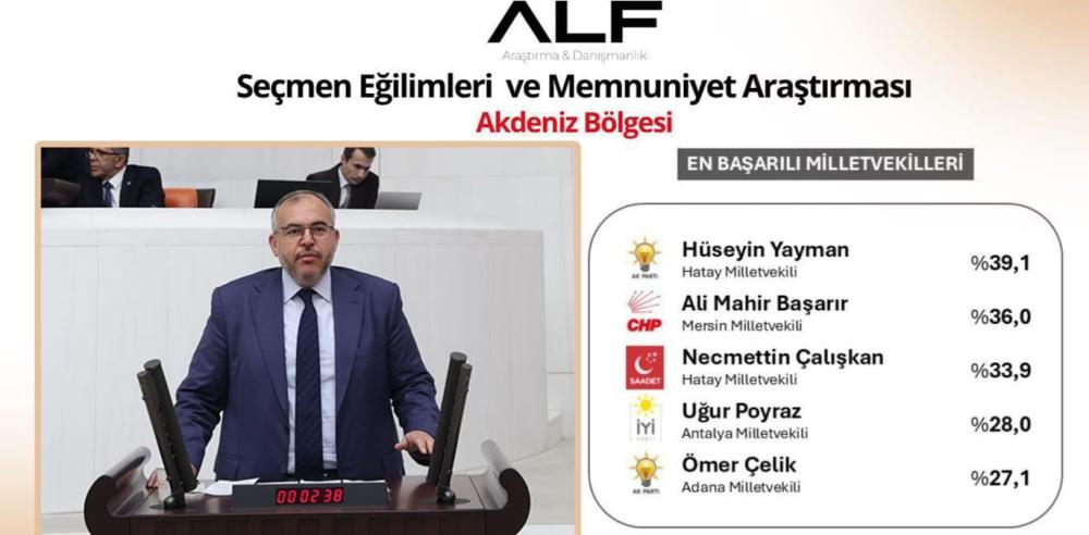 NECMETTİN ÇALIŞKAN, ALF ARAŞTIRMA’DA BÖLGENİN EN BAŞARILI MİLLETVEKİLLERİ ARASINDA