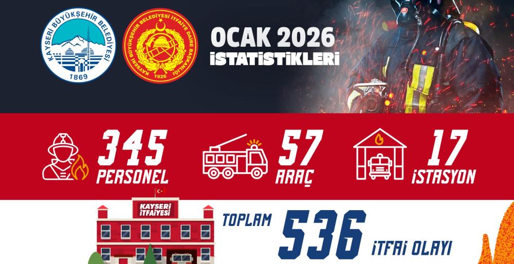 KAYSERİ BÜYÜKŞEHİR İTFAİYESİ’NDEN 1 AYDA 536 OLAYA MÜDAHALE